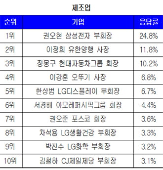 대학생이 뽑은 올해의 CEO ‘윤종규 행장·윤용암 사장’ 