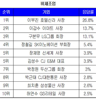 대학생이 뽑은 올해의 CEO ‘윤종규 행장·윤용암 사장’ 