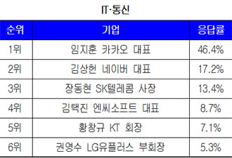 대학생이 뽑은 올해의 CEO ‘윤종규 행장·윤용암 사장’ 