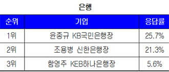 대학생이 뽑은 올해의 CEO ‘윤종규 행장·윤용암 사장’ 