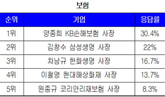 대학생이 뽑은 올해의 CEO ‘윤종규 행장·윤용암 사장’ 