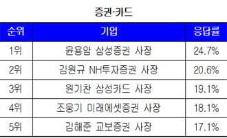 대학생이 뽑은 올해의 CEO ‘윤종규 행장·윤용암 사장’ 