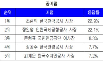 대학생이 뽑은 올해의 CEO ‘윤종규 행장·윤용암 사장’ 