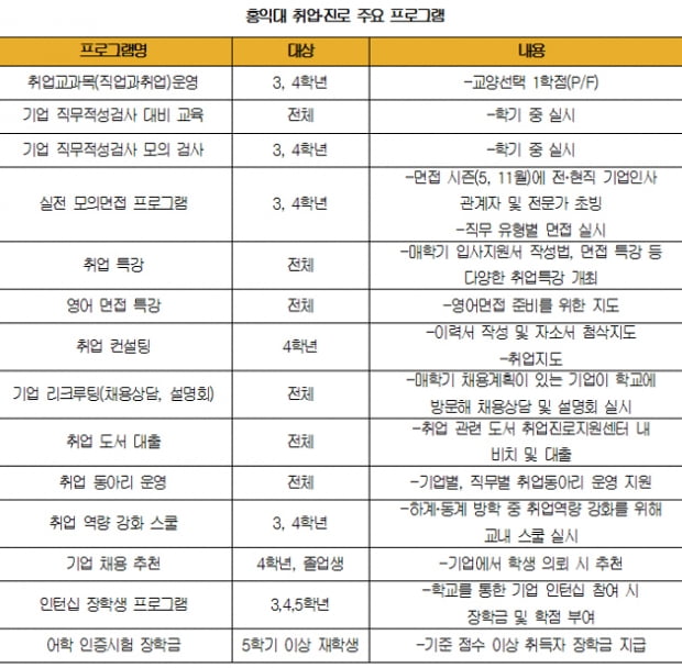 홍익대 취업센터 “인턴십 한 해 1000명 참여, 실무형 인재 양성”