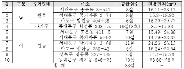  서울주택도시공사, 대학생 임대주택 88실 신규 공급