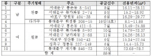 서울주택도시공사, 대학생 임대주택 88실 신규 공급