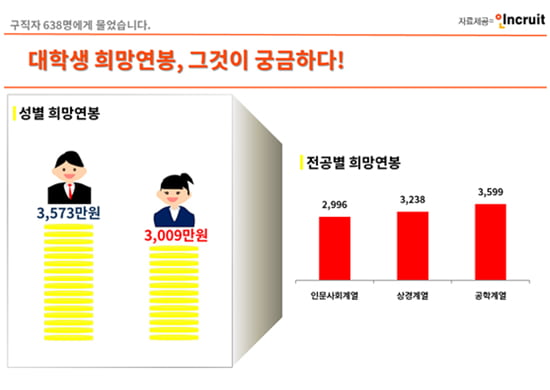 대학생 희망연봉은 평균 ‘3354만 원’