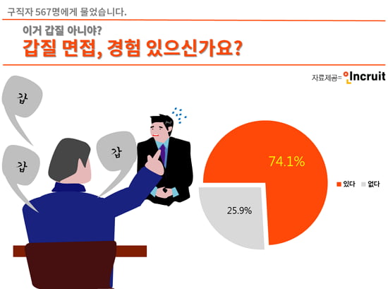 “머리가 백지네”…구직자 74.1&#37;, ‘갑질 면접 여전’