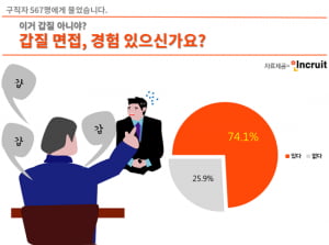 “머리가 백지네”…구직자 74.1&#37;, '갑질 면접 여전'