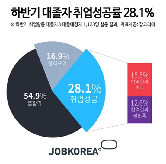 하반기 대졸자 취업 성공률 ‘28.1&#37;’ 