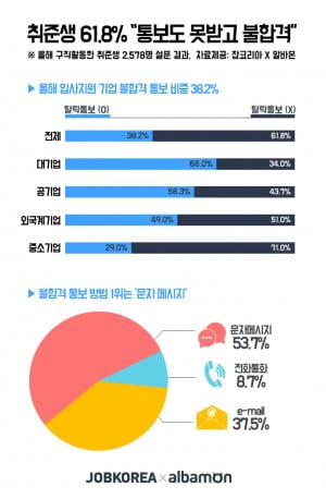 구직자 61.8&#37;, “입사 불합격 통보’ 받지 못해”