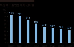 [1618 특성화고 마인드맵 ②] 대입 겨냥해 진학반 운영하는 특성화고