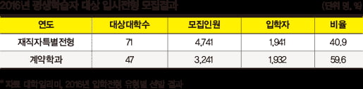 [1618 특성화고마인드맵③] 대표 후진학 제도 ‘재직자특별전형’, ‘ 계약학과’ 지원자 갈수록 하락