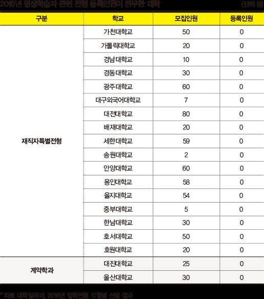 [1618 특성화고마인드맵③] 대표 후진학 제도 ‘재직자특별전형’, ‘ 계약학과’ 지원자 갈수록 하락