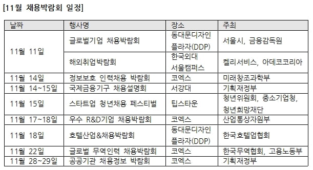 11월, 외국계·호텔·공공기관까지… ‘업종별’ 채용박람회 줄줄이 열린다