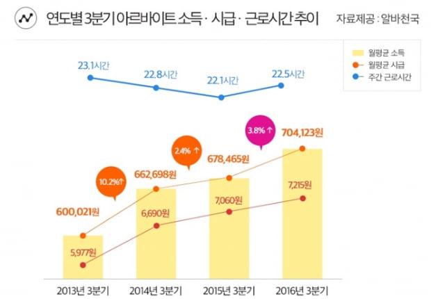 알바천국 조사, 알바 평균 월급 ‘70만원’ 돌파