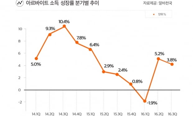 알바천국 조사, 알바 평균 월급 ‘70만원’ 돌파