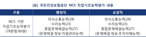 NCS 기반 국민건강보험공단 필기 단기 고득점 비법