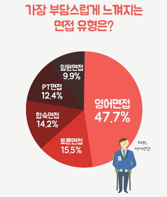 취업 시 가장 부담스러운 면접유형 1위, &#39;영어면접&#39;