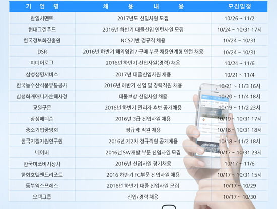 10월 막바기 하반기 채용 기업은?…한화호텔앤드리조트, 현대그린푸드 등