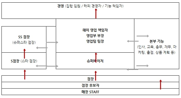 [스펙타파] 일문학도의 유니클로 슈퍼바이저 성장기