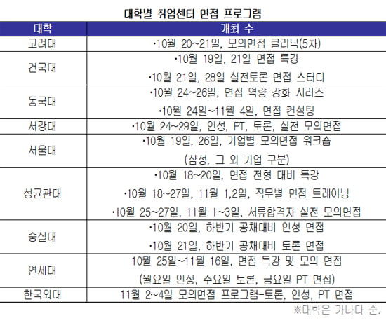 대학 취업센터 ‘면접 대비’ 프로그램 풍성