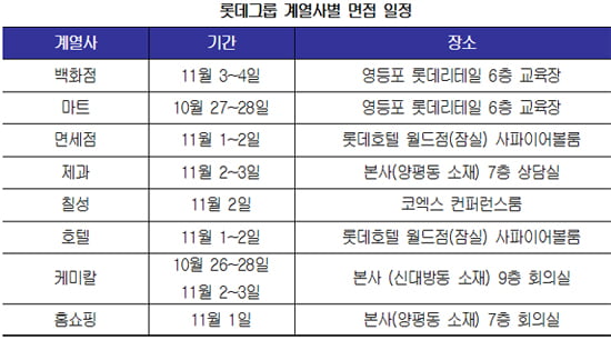 롯데 면접 10월 26일 케미칼부터…“인·적성 동시 진행”