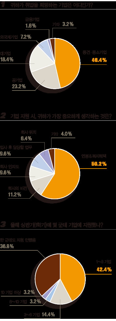 [1618] 고3취업생,  대기업&#40;18.4&#37;&#41;보다 중견·중소기업&#40;46.4&#37;&#41;취업 더 원해…