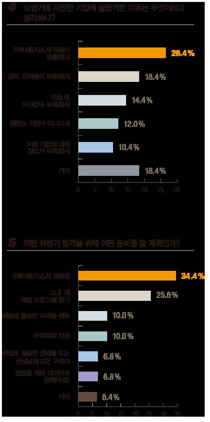 [1618] 고3취업생,  대기업&#40;18.4&#37;&#41;보다 중견·중소기업&#40;46.4&#37;&#41;취업 더 원해…