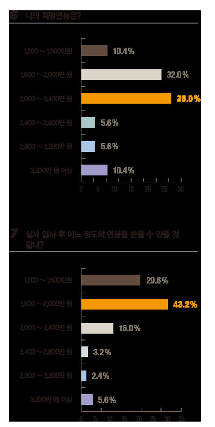 [1618] 고3취업생,  대기업&#40;18.4&#37;&#41;보다 중견·중소기업&#40;46.4&#37;&#41;취업 더 원해…