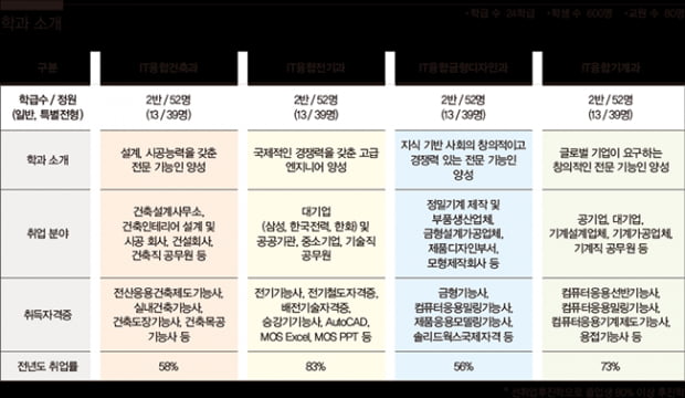 [1618] 연세대,고려대…명문대보다 취업률 높은 &#39;영등포공고&#39;