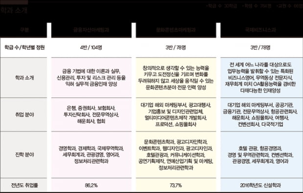 [1618] 취업률 71.7&#37;. 강북구 특성화고 상업계열 취업률 1위 글로벌 마케팅 전문가를 양성하는 &#39;동구마케팅고&#39;