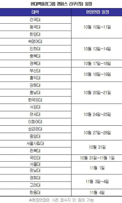 현대백화점 현장면접…“연장자 이끌어 본 경험 있나” 질문