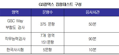 GS칼텍스 인·적성 10월 9일…“언어, 공간지각 테스트, 한국사 5문항 포함”