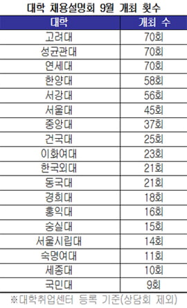 채용설명회 대학 쏠림 여전…고려대성균관대연세대 70회 최다