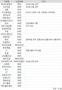 채용설명회에서 공개한 주요 대기업 신입 초임 연봉&#40;초봉&#41;은 얼마?