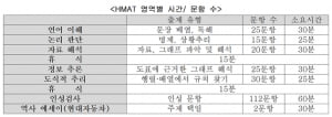 현대자동차그룹, 인적성검사&#40;HMAT&#41; 대비법