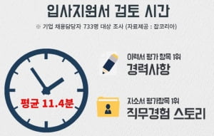 인사담당자“입사지원서 검토 시간 평균 11분”