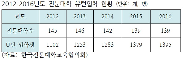 취업난에 몰린 4년제 대학 졸업생, 전문대 재입학률↑  