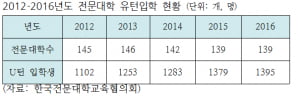 취업난에 몰린 4년제 대학 졸업생, 전문대 재입학률↑