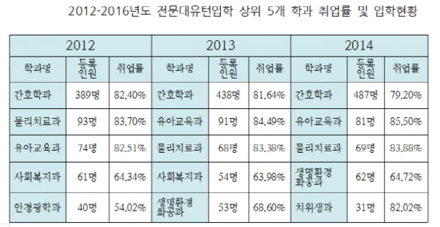 취업난에 몰린 4년제 대학 졸업생, 전문대 재입학률↑  