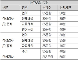 롯데, 인적성검사…“면접 당일 시행, 오답 감점 없어”