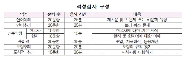 LG 10월 8일 인적성검사  &quot;LG 웨이 핏 테스트 최대한 많이 푸는 게 유리해&quot;