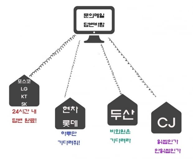 현대차, LG, CJ, SK…‘채용 문의 메일’ 보냈더니..