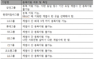 삼성현대차, 하반기 공채 계열사 중복지원 가능?