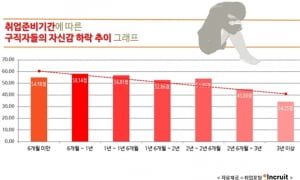 취업 준비 기간 얼마나?…“오래 할수록 자신감 줄어”