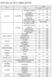 삼성 하반기 3급 채용 “삼성중공업 없다”… 계열사 어학기준 총정리