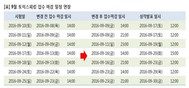 삼성 공채 필수 ‘토익스피킹’…9월 접수 마감일 연장