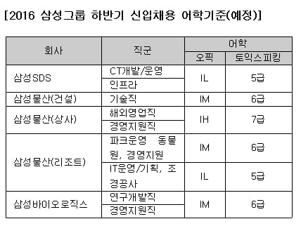 어학기준과 GSAT 과목 등… 미리 보는 하반기 삼성채용의 모든 것