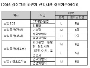 어학기준과 GSAT 과목 등… 미리 보는 하반기 삼성채용의 모든 것